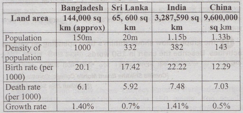 Describing the Chart of The Bangladesh, Sri Lanka, India, And China-At A Glance