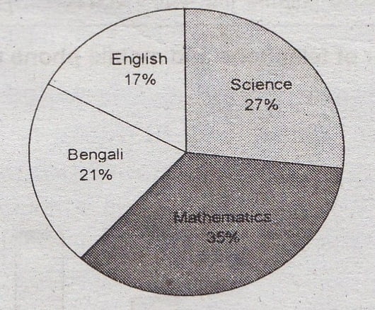 Highlight and Summarize the Pie Chart of The Interest of The Students in Different Subjects