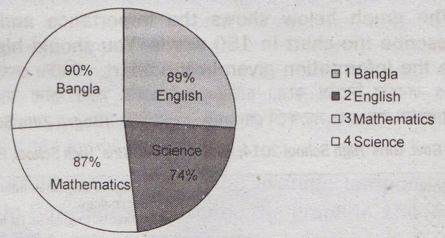 Describing the Pie Chart of The Passing Rates of Different Subjects of a School