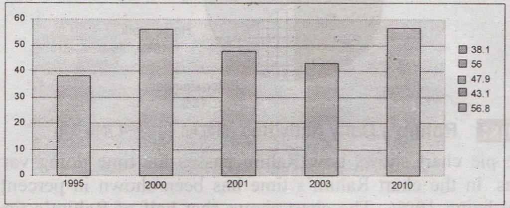 Describing the Graph of Literacy Rate of Bangladesh from 1995-2010