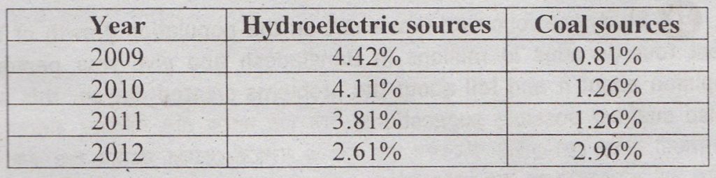 Describing the Chart of The Production of Electricity by Coal and Hydroelectric Sources