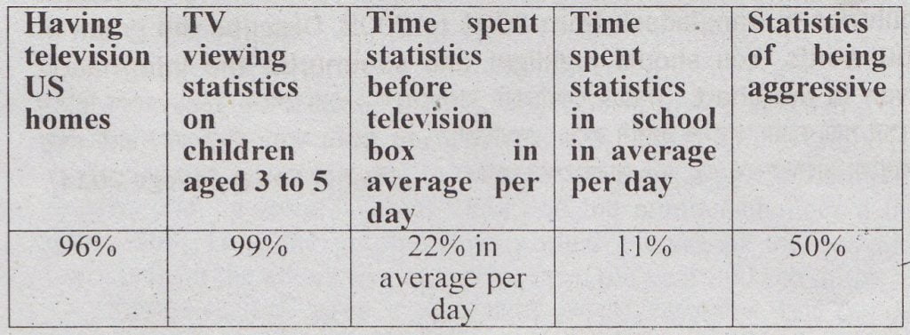 Describing the Chart of The TV Watching Statistics on American Children's