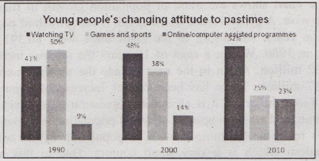 Describing the Graph of The Young People's Changing Trends in Pastime Habits