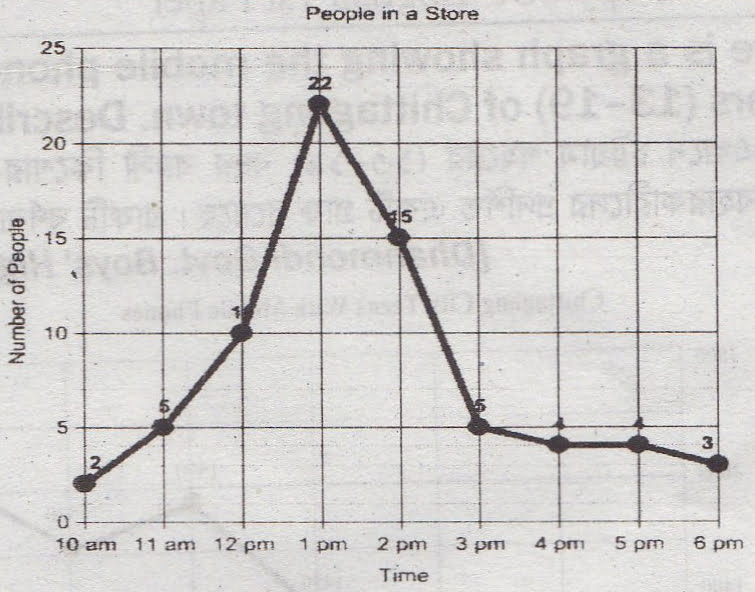 Describe the Graph of The Customers at A Departmental Store at Various Hours of The Day