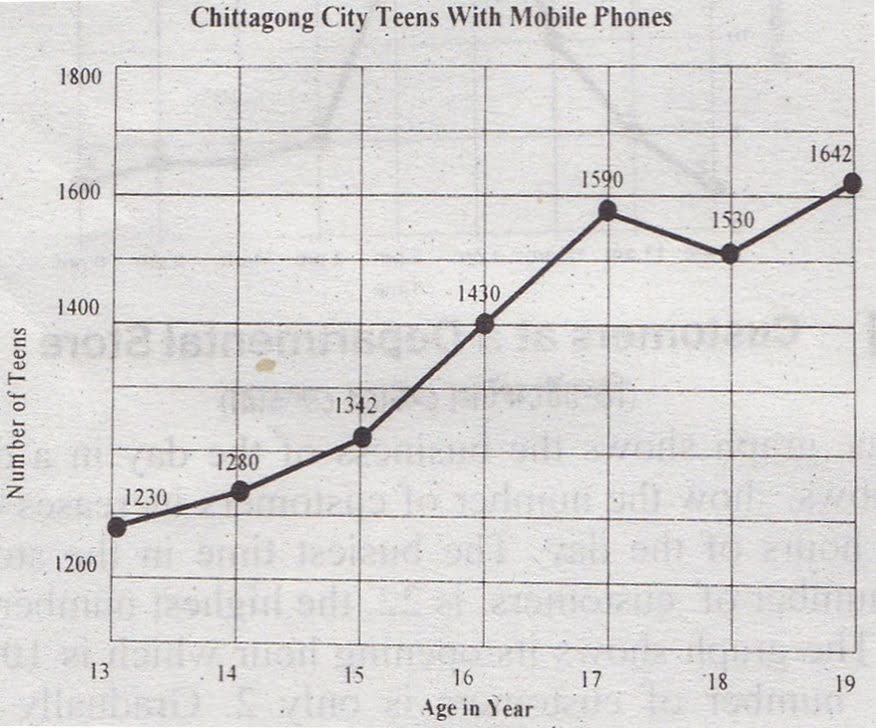 Describe and Analyze the Graph of The Mobile Phone Users Among the Teenagers